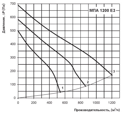 Диаграмма производительности Вентс МПА 1200 Е3